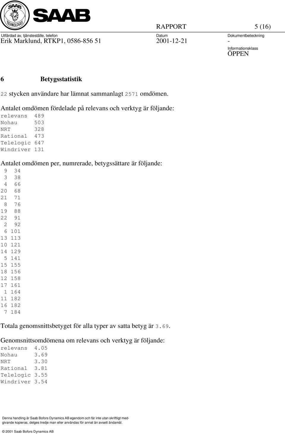 numrerade, betygssättare är följande: 9 34 3 38 4 66 20 68 21 71 8 76 19 88 22 91 2 92 6 101 13 113 10 121 14 129 5 141 15 155 18 156 12 158 17 161 1 164 11 182 16