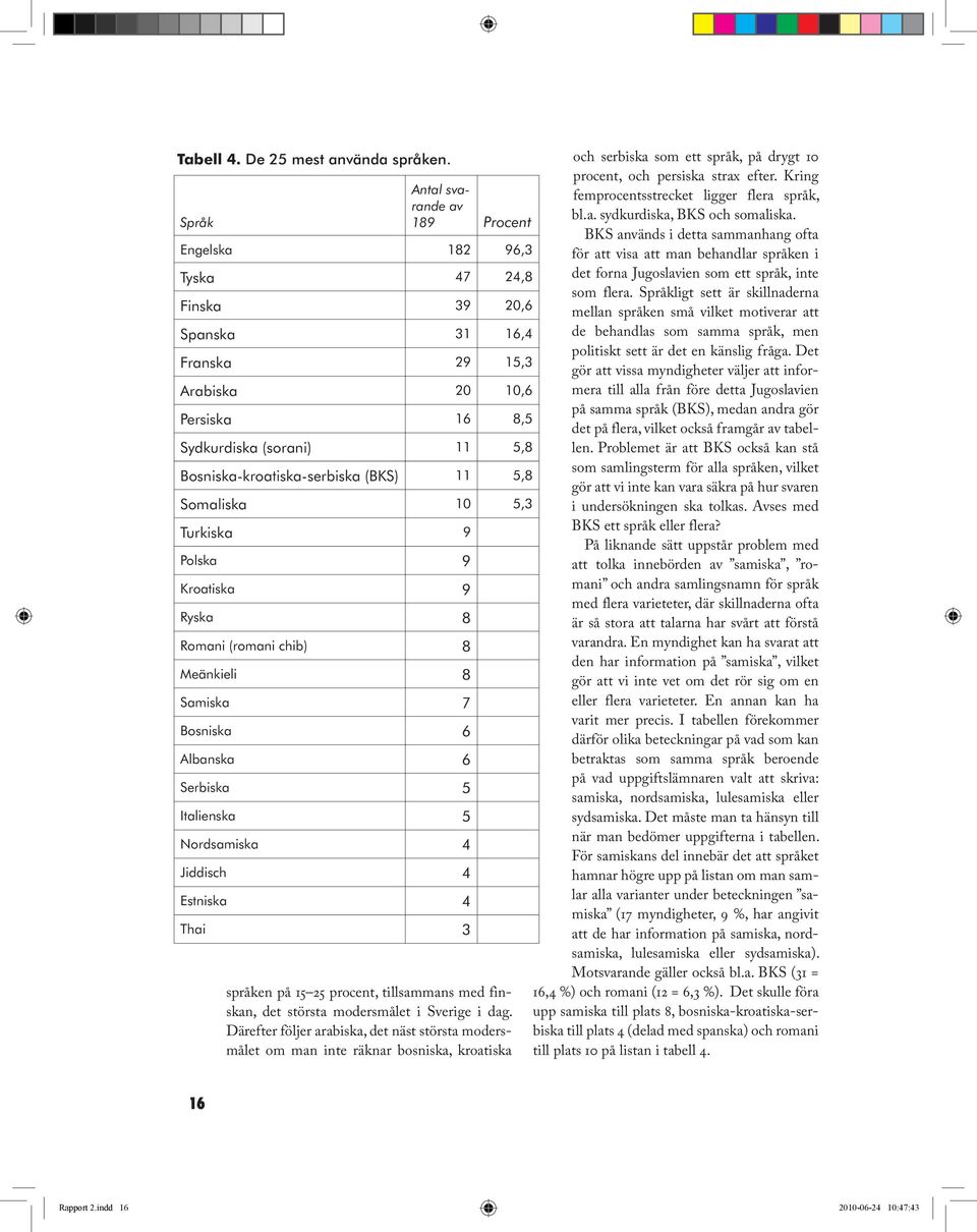 Bosniska-kroatiska-serbiska (BKS) 11 5,8 Somaliska 10 5,3 Turkiska 9 Polska 9 Kroatiska 9 Ryska 8 Romani (romani chib) 8 Meänkieli 8 Samiska 7 Bosniska 6 Albanska 6 Serbiska 5 Italienska 5