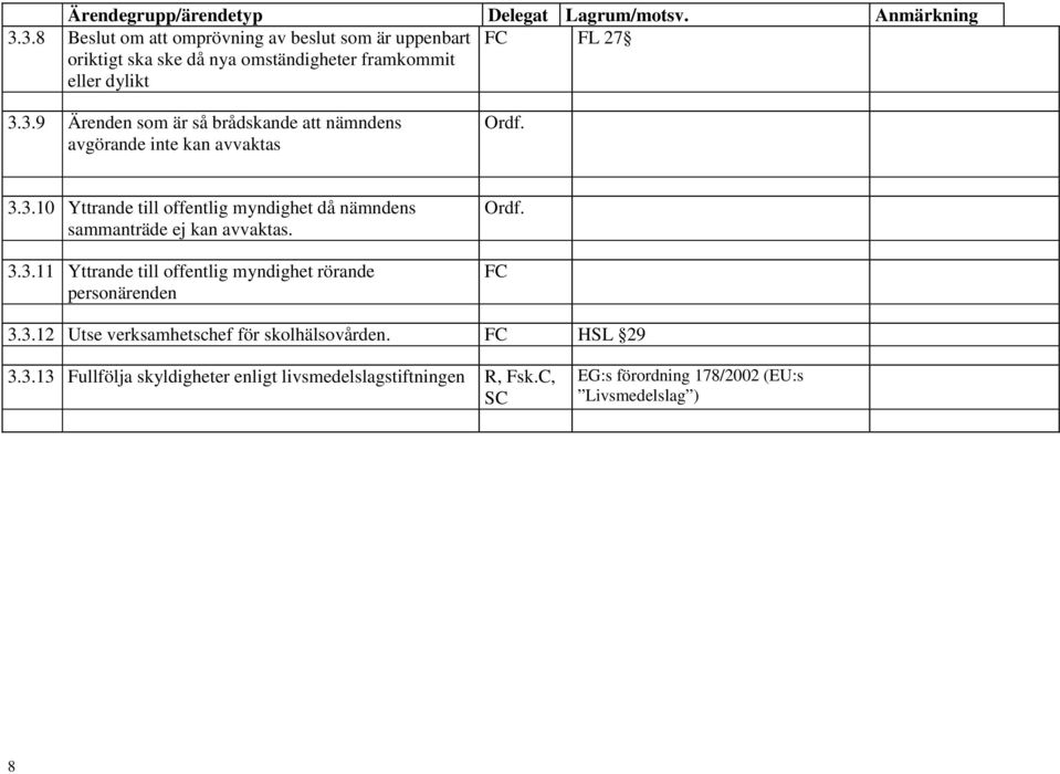 3.3.10 Yttrande till offentlig myndighet då nämndens sammanträde ej kan avvaktas. 3.3.11 Yttrande till offentlig myndighet rörande personärenden Ordf.