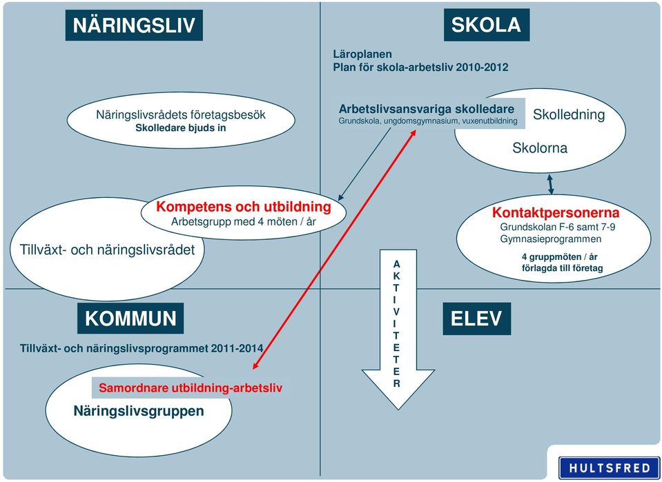 Arbetsgrupp med 4 möten / år A K T I V I T E T E R Kontaktpersonerna