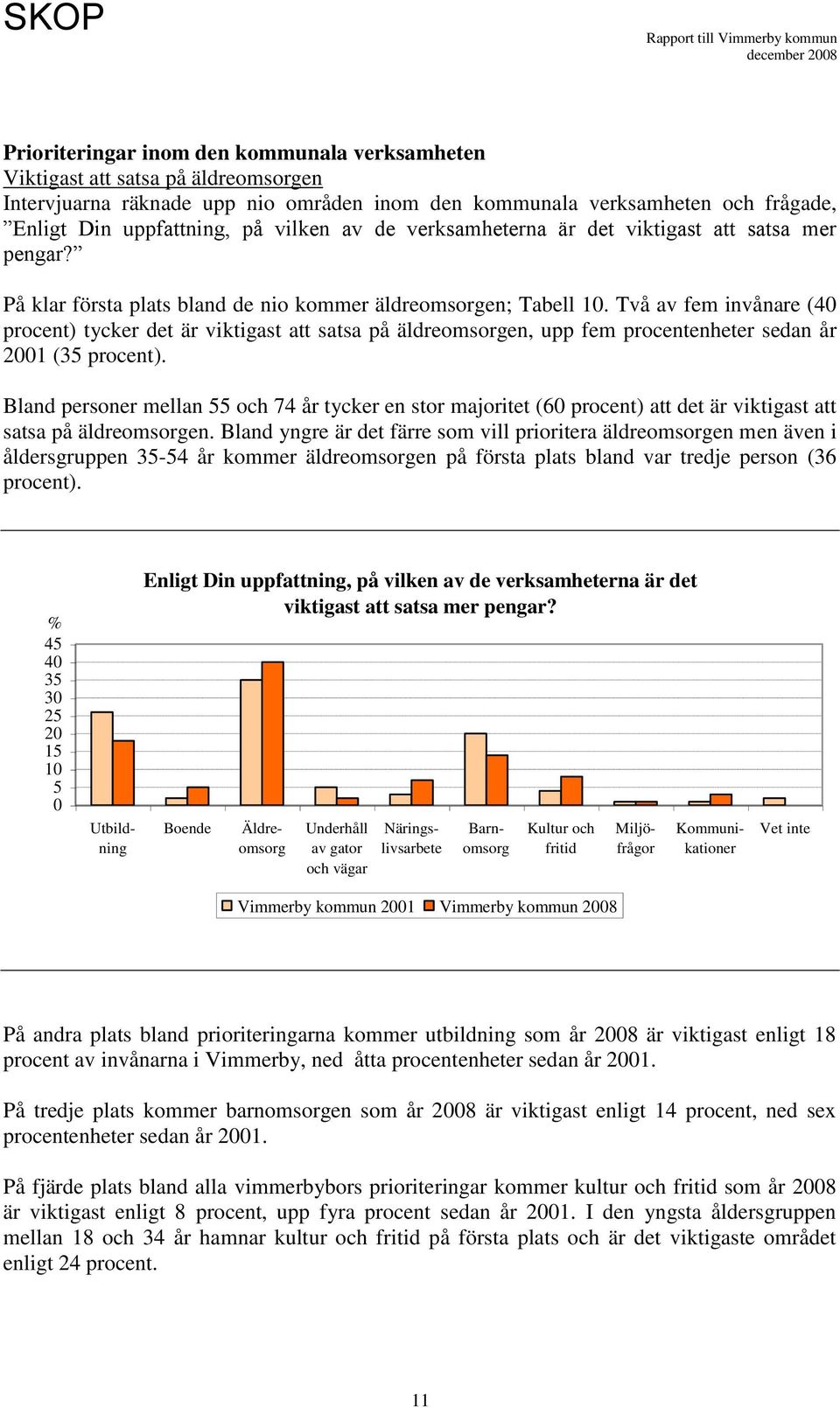 Två av fem invånare (4 procent) tycker det är viktigast att satsa på äldreomsorgen, upp fem procentenheter sedan år 1 (35 procent).