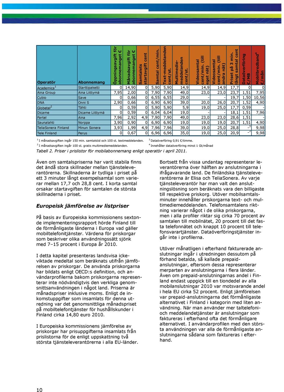 (till andra nät) Academica 1 Starttipaketti 0 14,90 0 5,90 5,90 14,9 14,9 14,9 17,7 0 0 Aina Group Aina Liittymä 7,95 2,00 0 7,90 7,90 49,0 23,0 23,0 23,7 1,51 7,95 Cubio Save 0 0,66 0 6,55 6,55 29,0