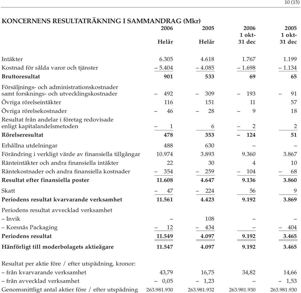 134 Bruttoresultat 901 533 69 65 Försäljnings- och administrationskostnader samt forsknings- och utvecklingskostnader 492 309 193 91 Övriga rörelseintäkter 116 151 11 57 Övriga rörelsekostnader 46 28