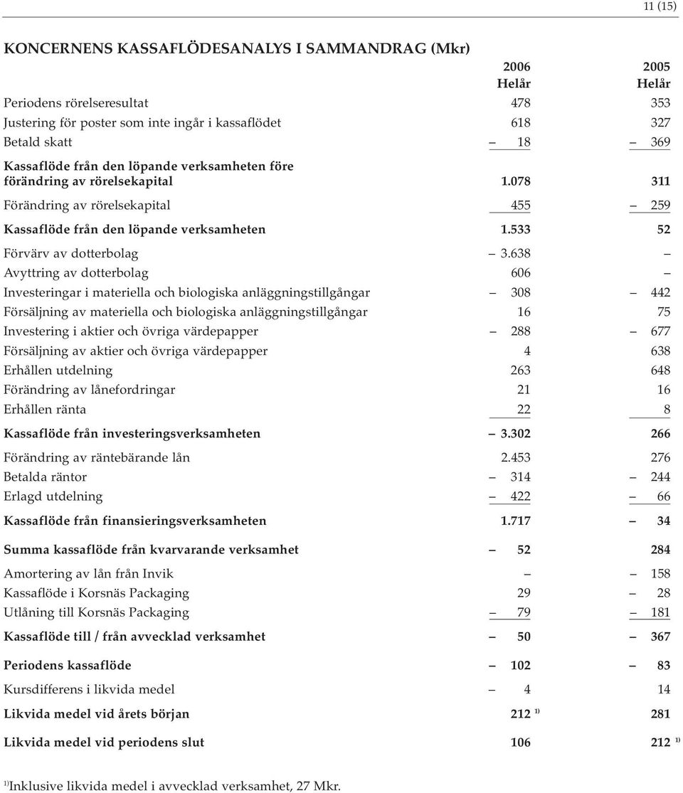 638 Avyttring av dotterbolag 606 Investeringar i materiella och biologiska anläggningstillgångar 308 442 Försäljning av materiella och biologiska anläggningstillgångar 16 75 Investering i aktier och