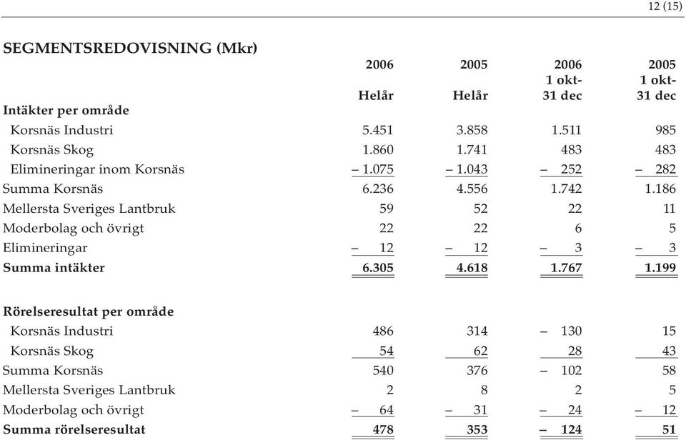 186 Mellersta Sveriges Lantbruk 59 52 22 11 Moderbolag och övrigt 22 22 6 5 Elimineringar 12 12 3 3 Summa intäkter 6.305 4.618 1.767 1.