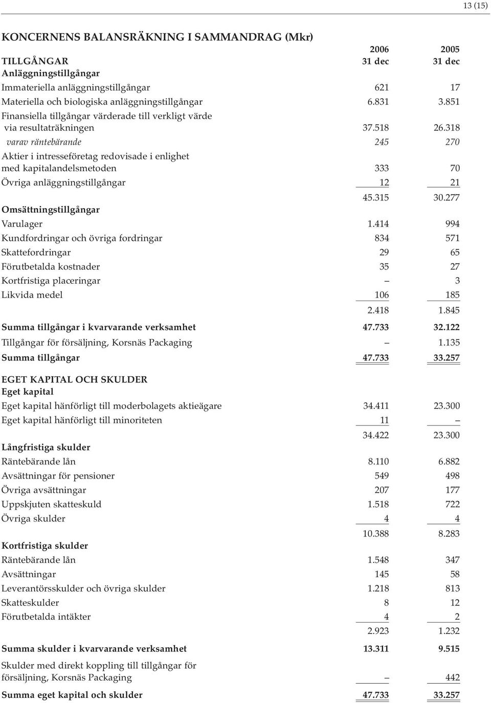 318 varav räntebärande 245 270 Aktier i intresseföretag redovisade i enlighet med kapitalandelsmetoden 333 70 Övriga anläggningstillgångar 12 21 45.315 30.277 Omsättningstillgångar Varulager 1.