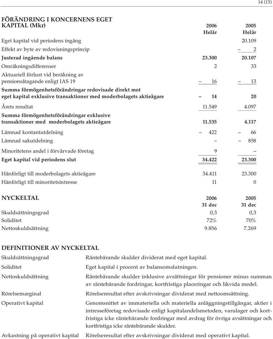 moderbolagets aktieägare 14 20 Årets resultat 11.549 4.097 Summa förmögenhetsförändringar exklusive transaktioner med moderbolagets aktieägare 11.535 4.