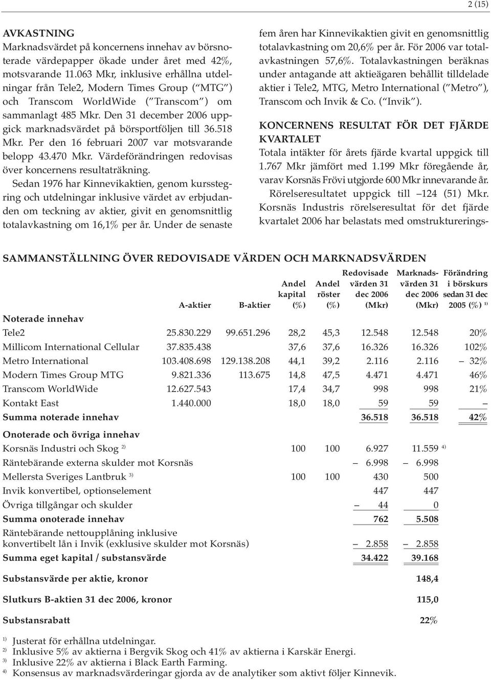 Den 31 december 2006 uppgick marknadsvärdet på börsportföljen till 36.518 Mkr. Per den 16 februari 2007 var motsvarande belopp 43.470 Mkr. Värdeförändringen redovisas över koncernens resultaträkning.