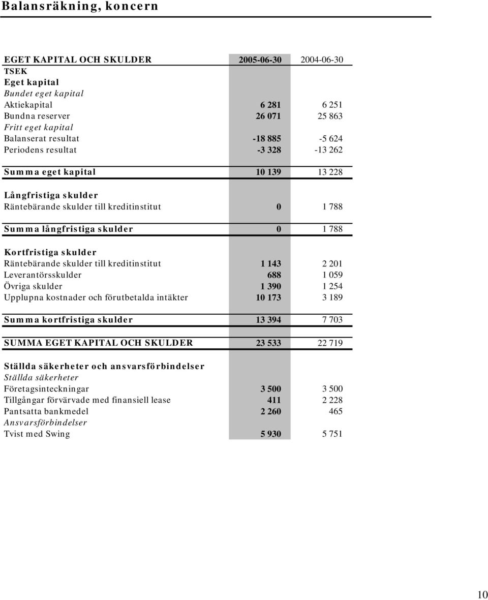 Kortfristiga skulder Räntebärande skulder till kreditinstitut 1 143 2 201 Leverantörsskulder 688 1 059 Övriga skulder 1 390 1 254 Upplupna kostnader och förutbetalda intäkter 10 173 3 189 Summa
