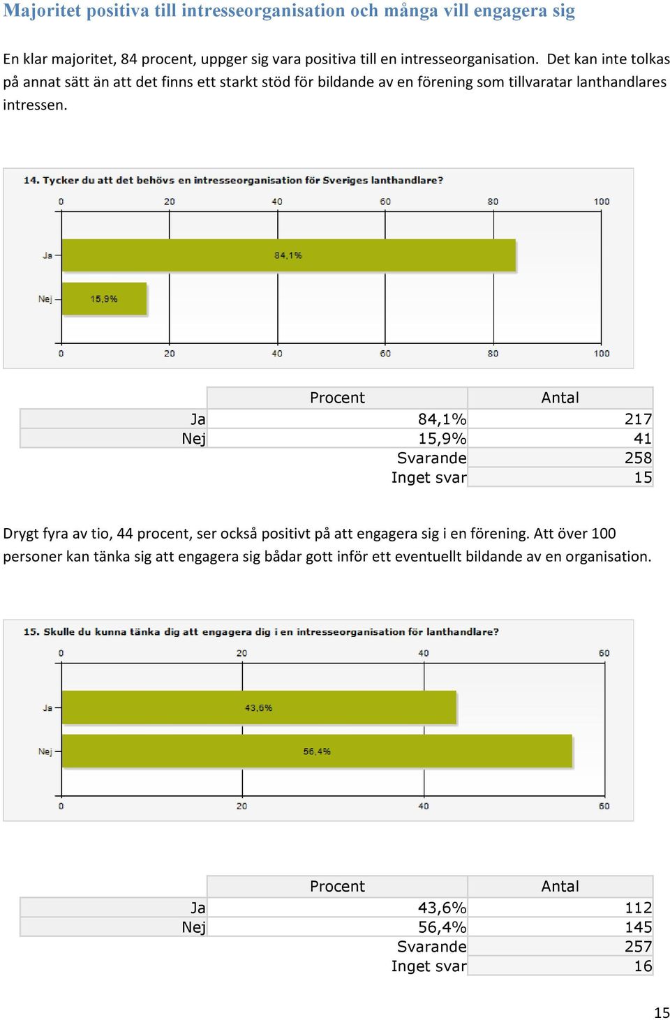 Procent Antal Ja 84,1% 217 Nej 15,9% 41 Svarande 258 Inget svar 15 Drygt fyra av tio, 44 procent, ser också positivt på att engagera sig i en förening.