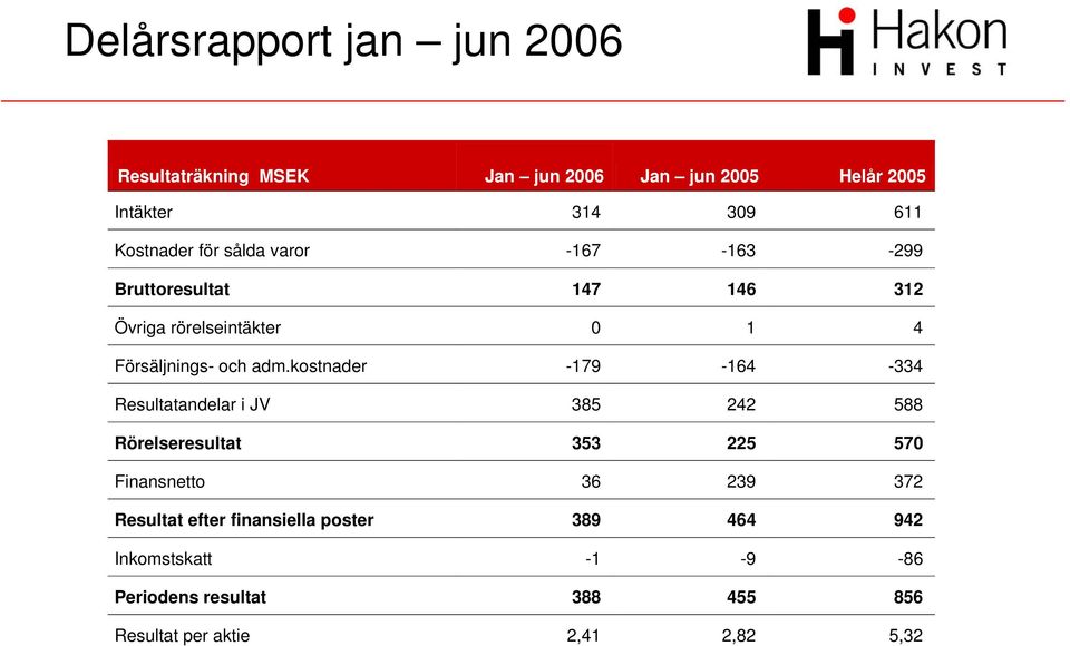 kostnader -179-164 -334 Resultatandelar i JV 385 242 588 Rörelseresultat 353 225 570 Finansnetto 36 239 372