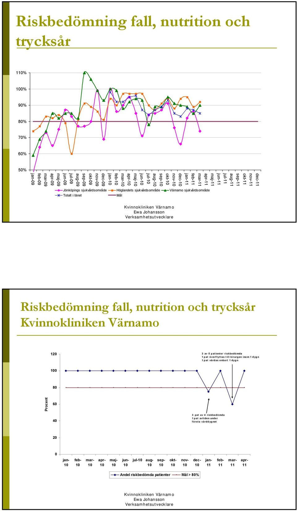 okt-11 nov-11 dec-11 Riskbedömning fall, nutrition och trycksår 12 3 av 5 patienter riskbedömda 1 pat överflyttas till kirurgen inom 1 dygn 1 pat vårdas enbart 1 dygn 8 Procent 6
