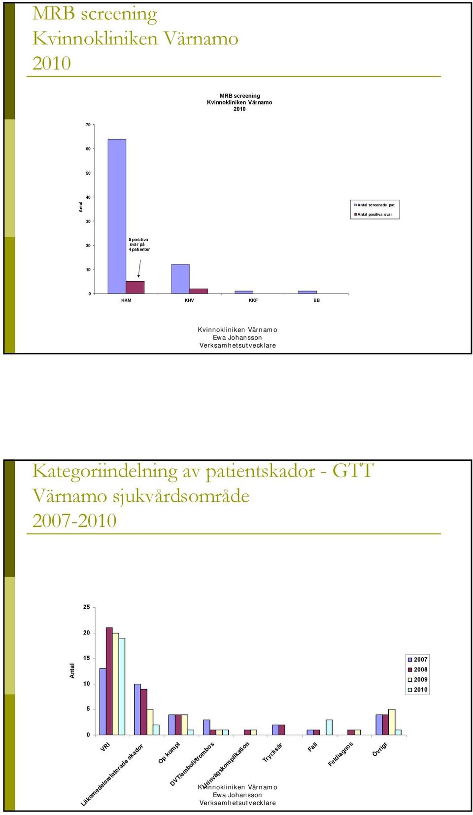 patientskador - GTT Värnamo sjukvårdsområde 27-2 25 2 Antal 15 27 28 29 2 5 VRI