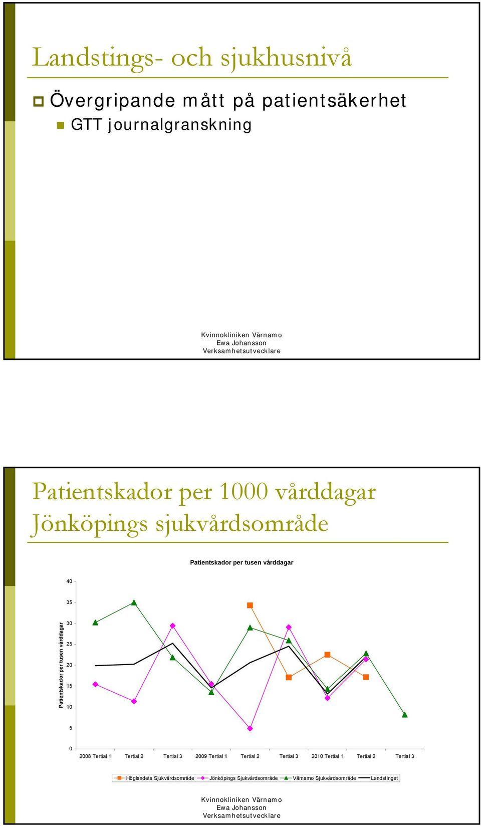 vårddagar 3 25 2 15 5 28 Tertial 1 Tertial 2 Tertial 3 29 Tertial 1 Tertial 2 Tertial 3 2 Tertial 1