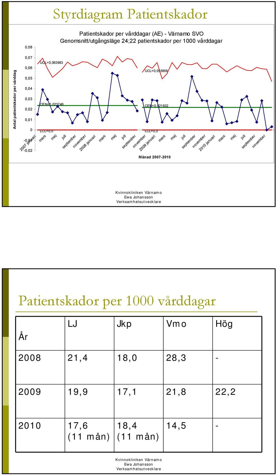 28 januari UCL=,5589 CEN=,21932 LCL=, september november 29 januari september november 2 januari september november Månad