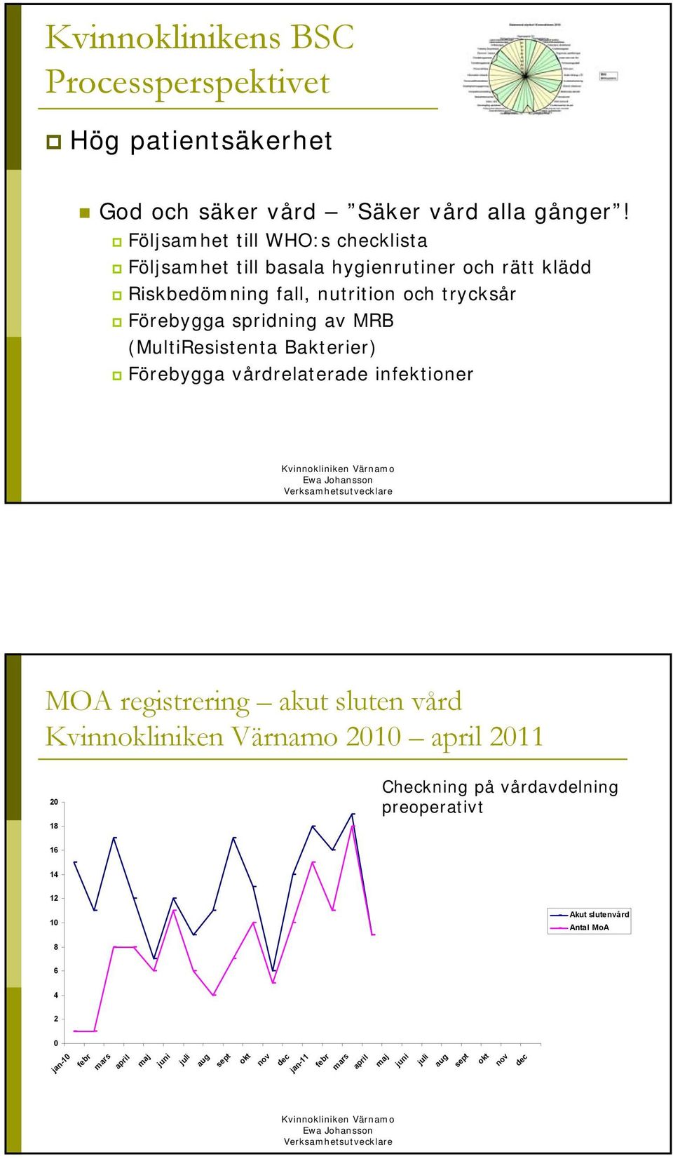 Förebygga spridning av MRB (MultiResistenta Bakterier) Förebygga vårdrelaterade infektioner MOA registrering akut sluten vård 2 april