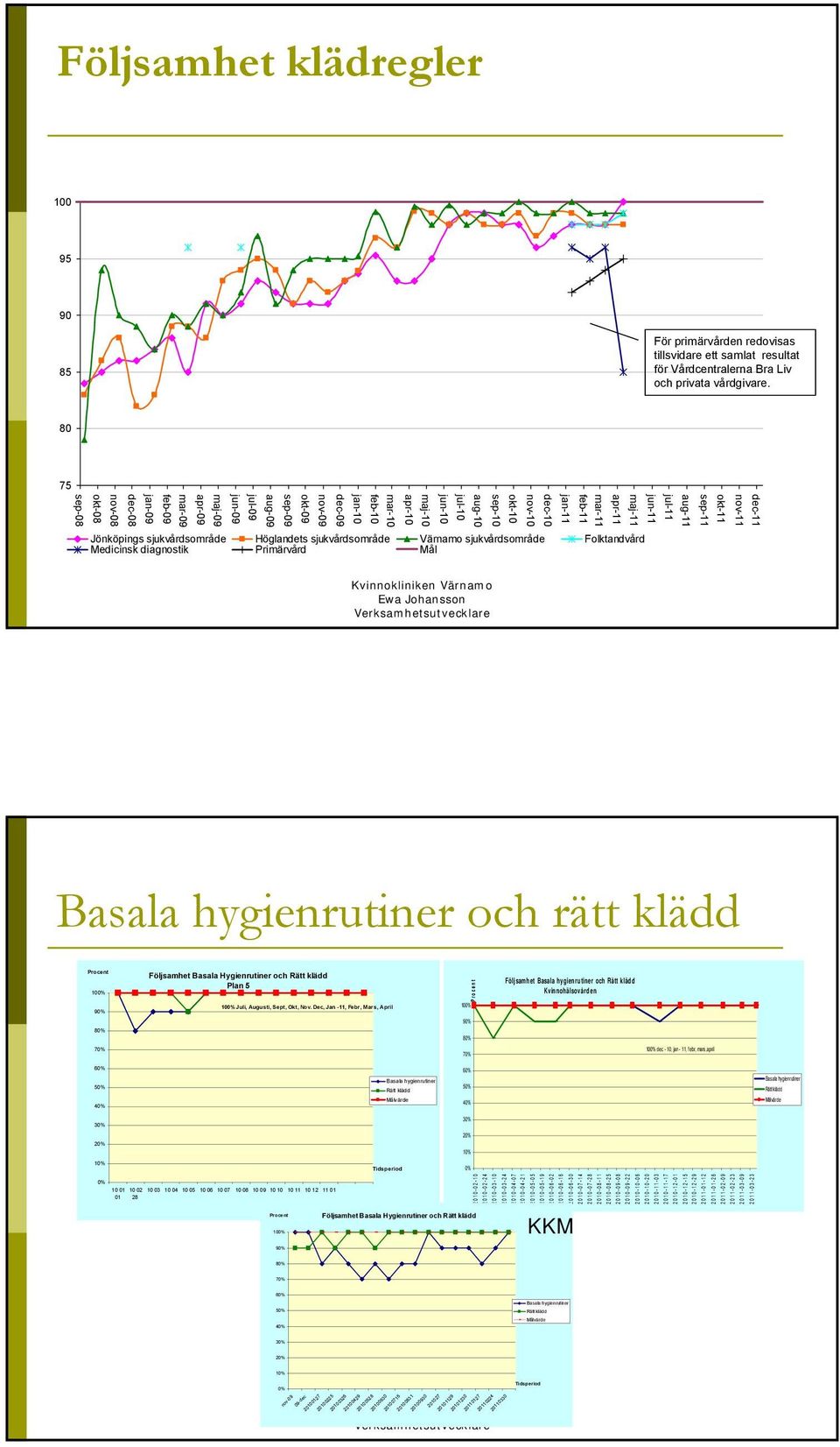 sjukvårdsområde Höglandets sjukvårdsområde Värnamo sjukvårdsområde Folktandvård Medicinsk diagnostik Primärvård Mål apr-11-11 jun-11 jul-11 aug-11 sep-11 okt-11 nov-11 dec-11 Basala hygienrutiner och