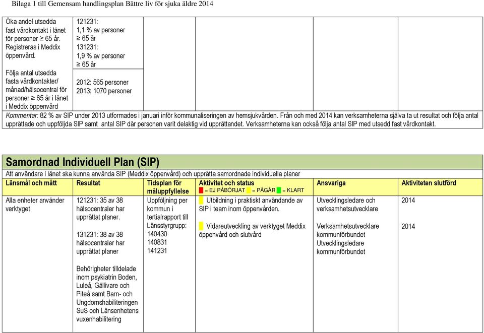 personer Kommentar: 82 % av SIP under 2013 utformades i januari inför kommunaliseringen av hemsjukvården.