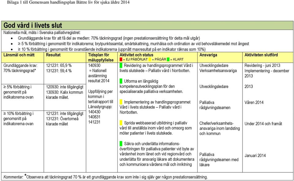 ångest 10 % förbättring i genomsnitt för ovanstående indikatorerna (uppnått maxresultat på en indikator räknas som 10%) Länsmål och mått Resultat Tidsplan för Aktivitet och status måluppfyllelse O =