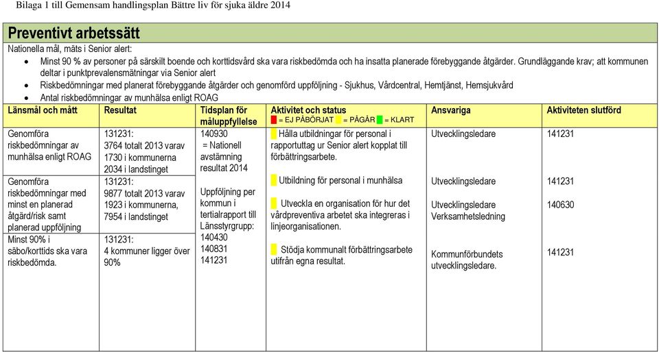 Grundläggande krav; att kommunen deltar i punktprevalensmätningar via Senior alert Riskbedömningar med planerat förebyggande åtgärder och genomförd uppföljning - Sjukhus, Vårdcentral, Hemtjänst,