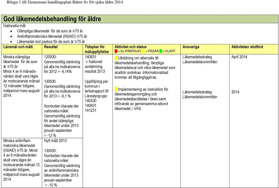 indikatorerna avstämning Minst 4 av 6 månadsvärden för 2012 = -4,14% resultat 2013 skall vara lägre än motsvarande månad 130930 12 månader tidigare, Genomsnittlig sänkning mätperiod mars-augusti på