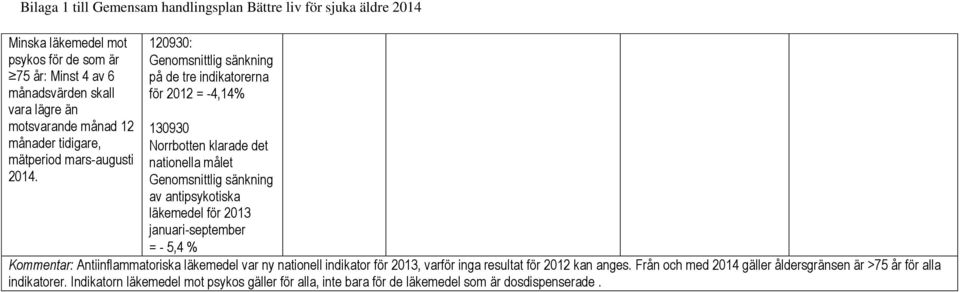 120930: Genomsnittlig sänkning på de tre indikatorerna för 2012 = -4,14% 130930 Norrbotten klarade det nationella målet Genomsnittlig sänkning av antipsykotiska läkemedel för