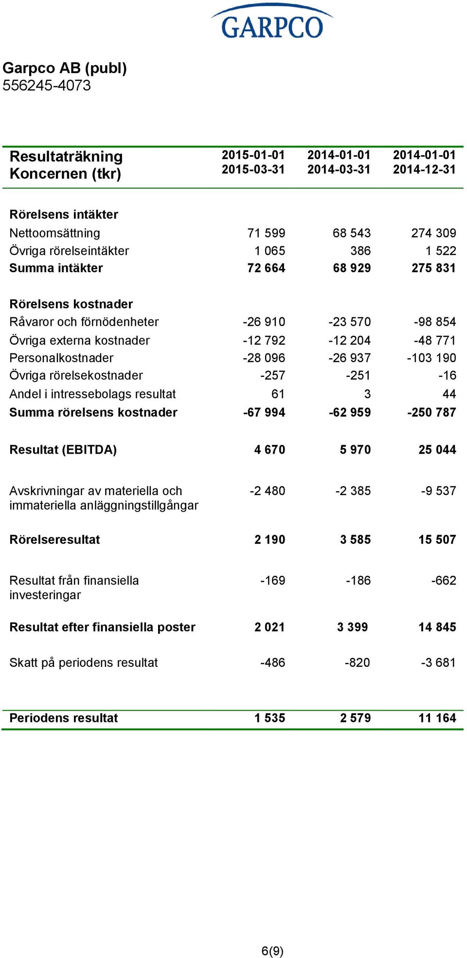 -257-251 -16 Andel i intressebolags resultat 61 3 44 Summa rörelsens kostnader -67 994-62 959-250 787 Resultat (EBITDA) 4 670 5 970 25 044 Avskrivningar av materiella och immateriella