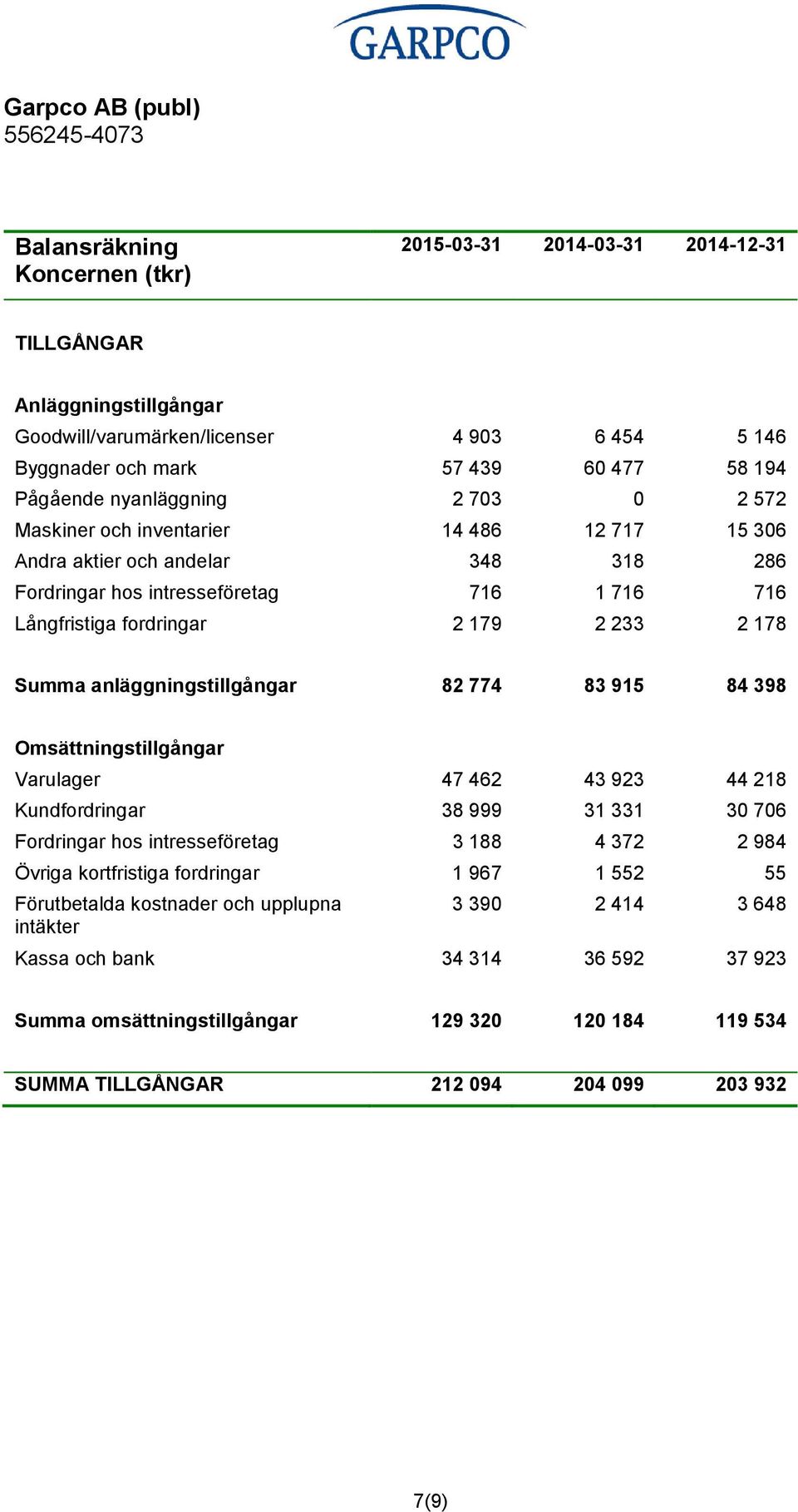 Summa anläggningstillgångar 82 774 83 915 84 398 Omsättningstillgångar Varulager 47 462 43 923 44 218 Kundfordringar 38 999 31 331 30 706 Fordringar hos intresseföretag 3 188 4 372 2 984 Övriga