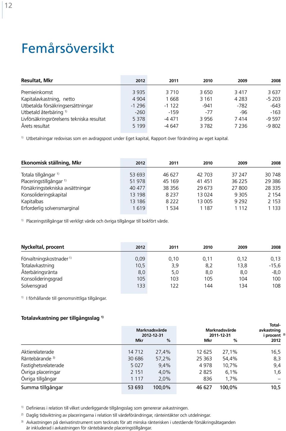 redovisas som en avdragspost under Eget kapital, Rapport över förändring av eget kapital.