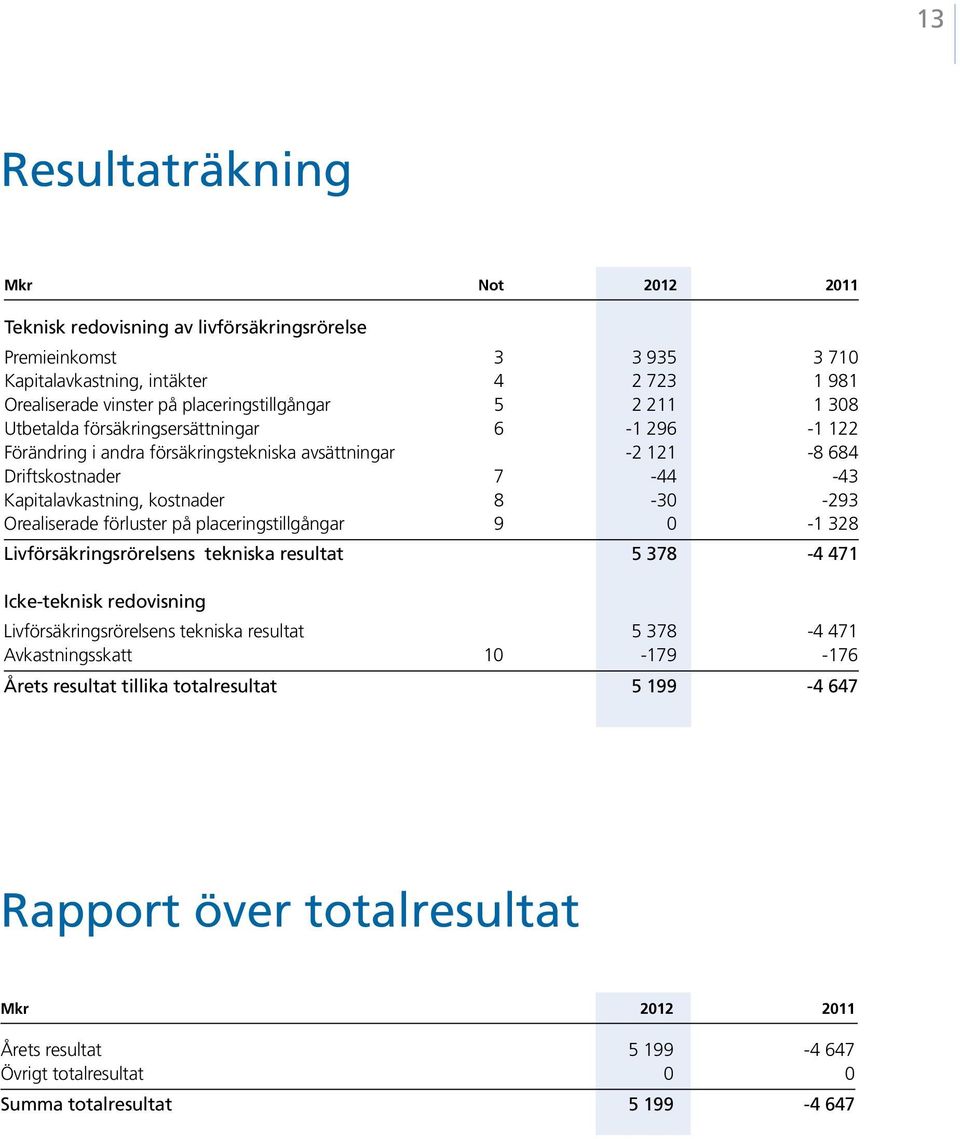 kostnader 8-30 -293 Orealiserade förluster på placeringstillgångar 9 0-1 328 Livförsäkringsrörelsens tekniska resultat 5 378-4 471 Icke-teknisk redovisning Livförsäkringsrörelsens tekniska
