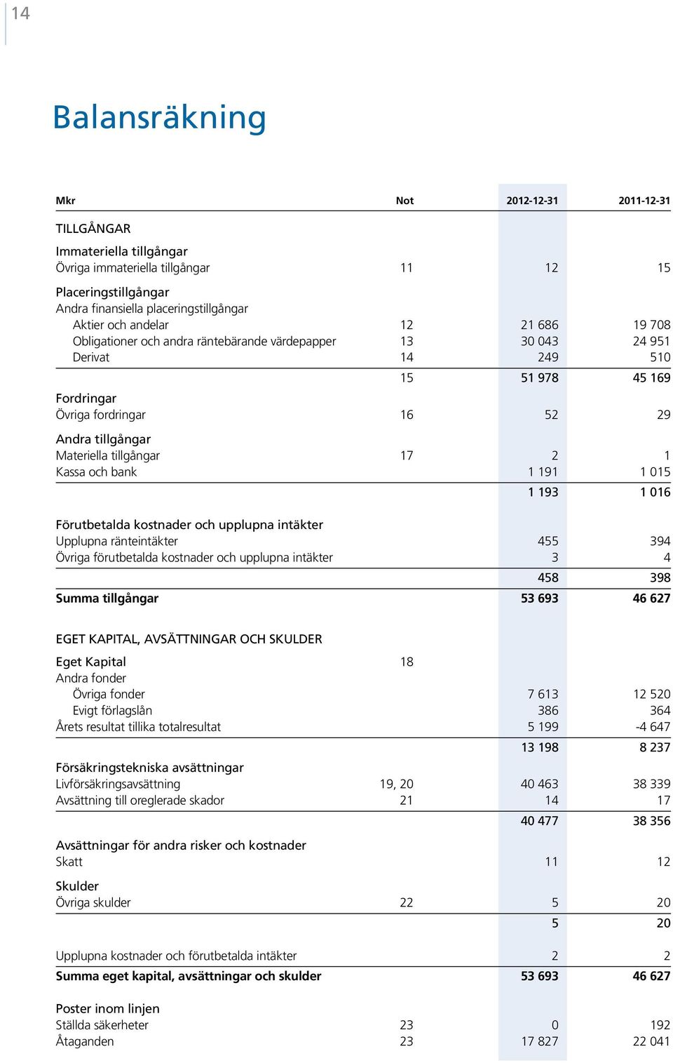 tillgångar 17 2 1 Kassa och bank 1 191 1 015 1 193 1 016 Förutbetalda kostnader och upplupna intäkter Upplupna ränteintäkter 455 394 Övriga förutbetalda kostnader och upplupna intäkter 3 4 458 398