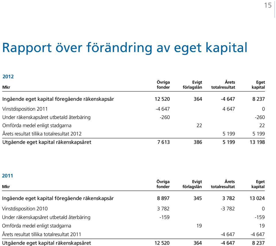 räkenskapsåret 7 613 386 5 199 13 198 2011 Övriga Evigt Årets Eget Mkr fonder förlagslån totalresultat kapital Ingående eget kapital föregående räkenskapsår 8 897 345 3 782 13 024 Vinstdisposition