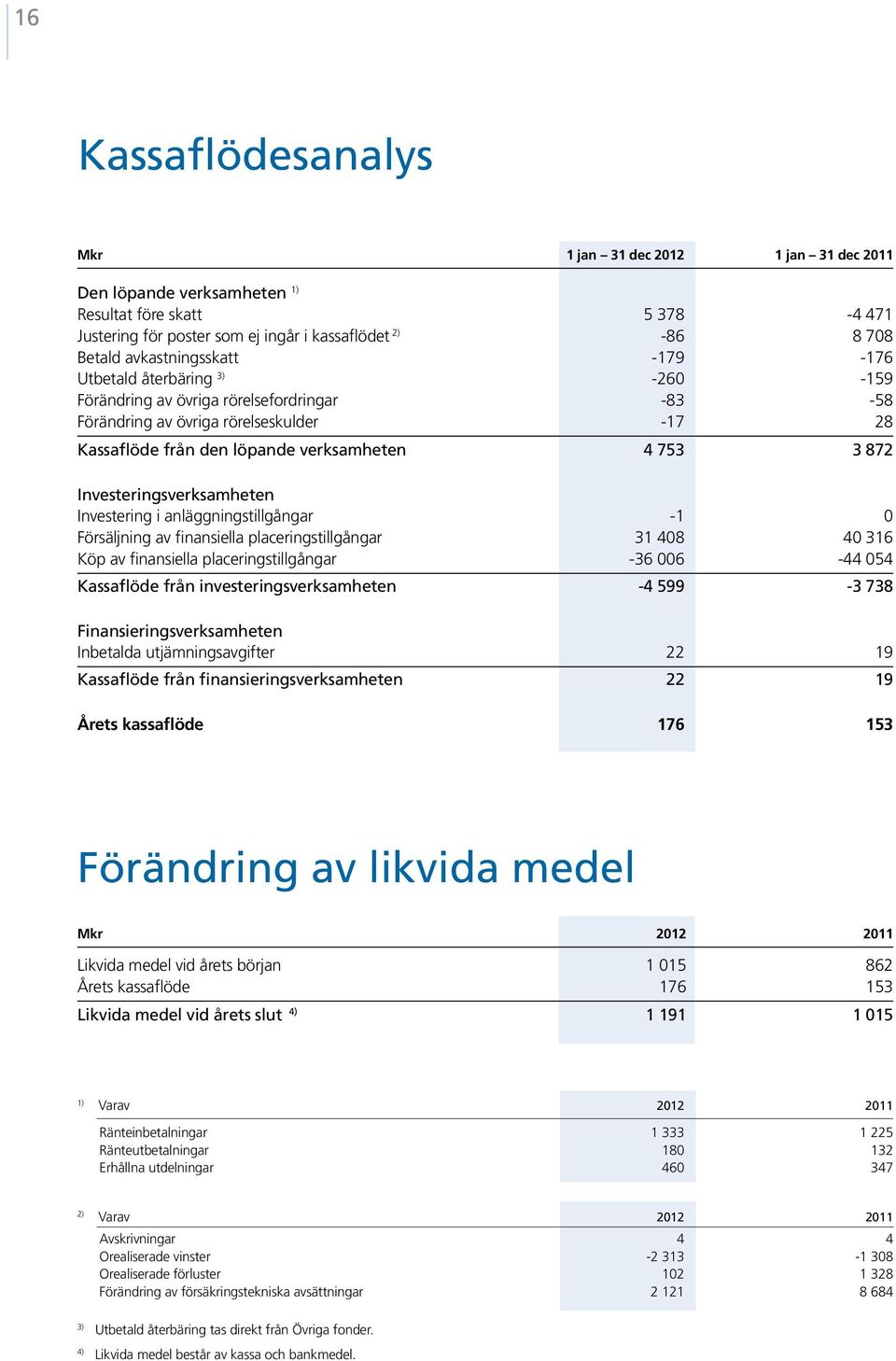 Investeringsverksamheten Investering i anläggningstillgångar -1 0 Försäljning av finansiella placeringstillgångar 31 408 40 316 Köp av finansiella placeringstillgångar -36 006-44 054 Kassaflöde från