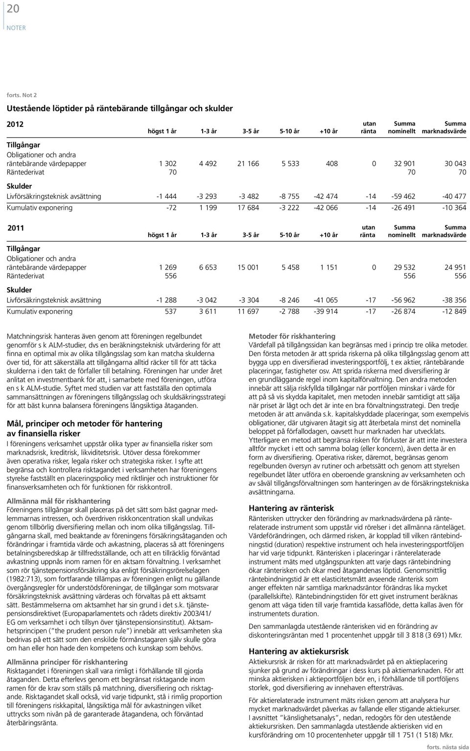räntebärande värdepapper 1 302 4 492 21 166 5 533 408 0 32 901 30 043 Räntederivat 70 70 70 Skulder Livförsäkringsteknisk avsättning -1 444-3 293-3 482-8 755-42 474-14 -59 462-40 477 Kumulativ