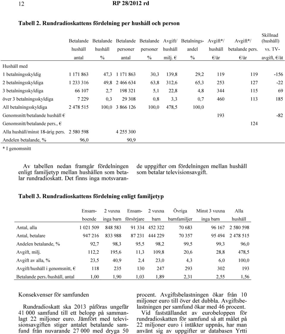 hushåll betalande pers. vs. TVantal % antal % milj.