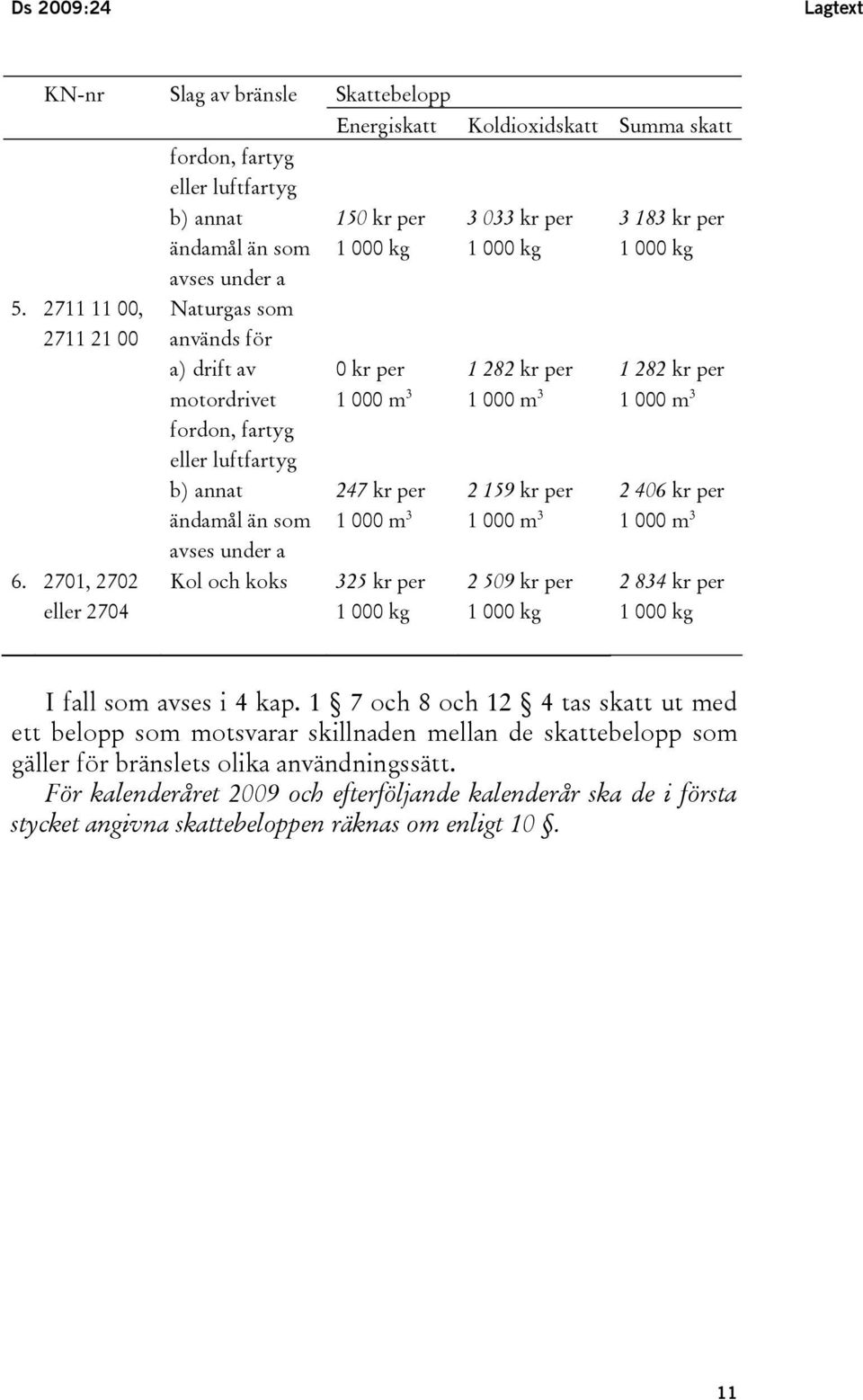 avses under a Kol och koks Energiskatt Koldioxidskatt Summa skatt 150 kr per 1 000 kg 0 kr per 1 000 m 3 247 kr per 1 000 m 3 325 kr per 1 000 kg 3 033 kr per 1 000 kg 1 282 kr per 1 000 m 3 2 159 kr