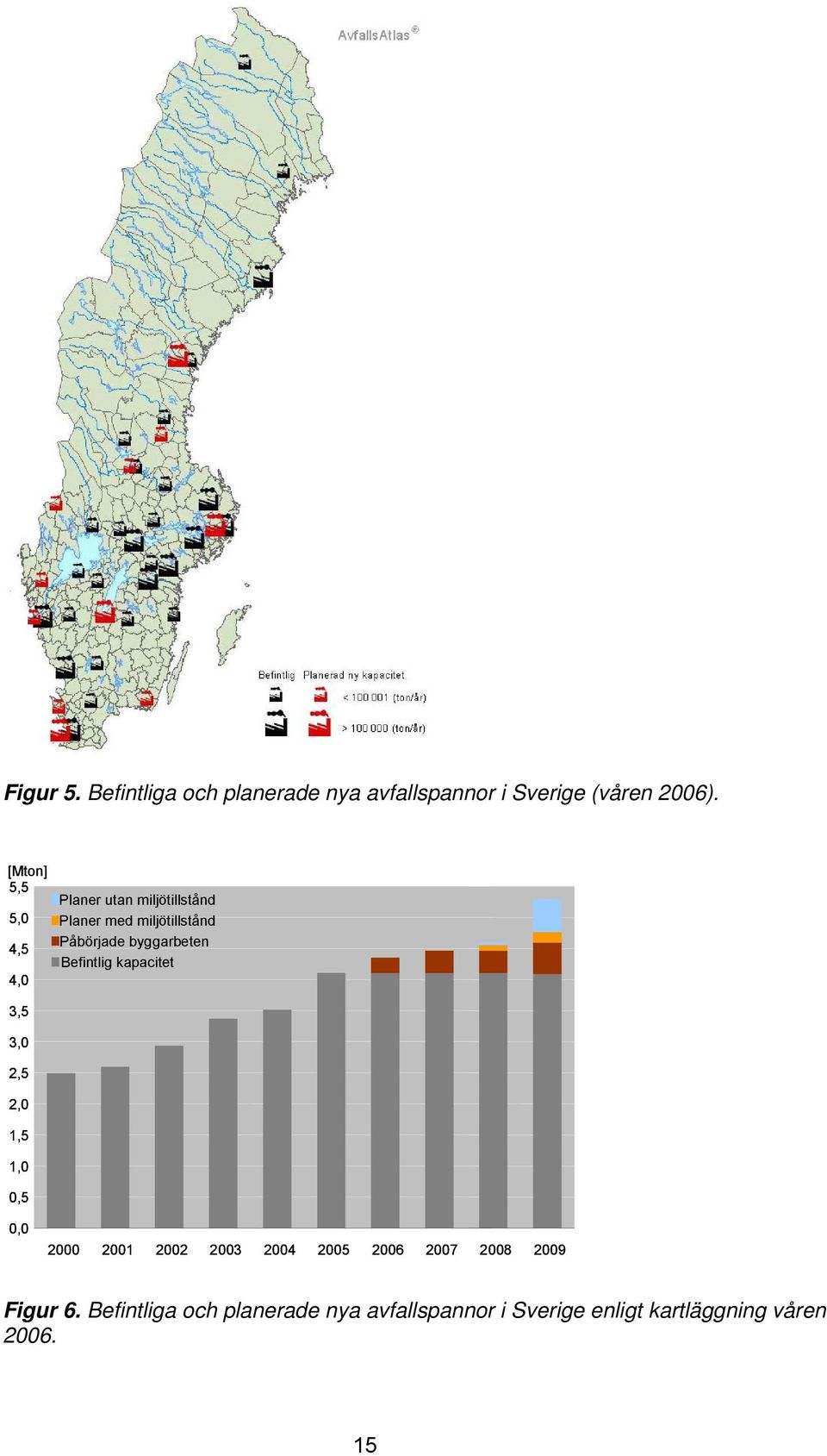 byggarbeten Befintlig kapacitet 3,5 3,0 2,5 2,0 1,5 1,0 0,5 0,0 2000 2001 2002 2003 2004