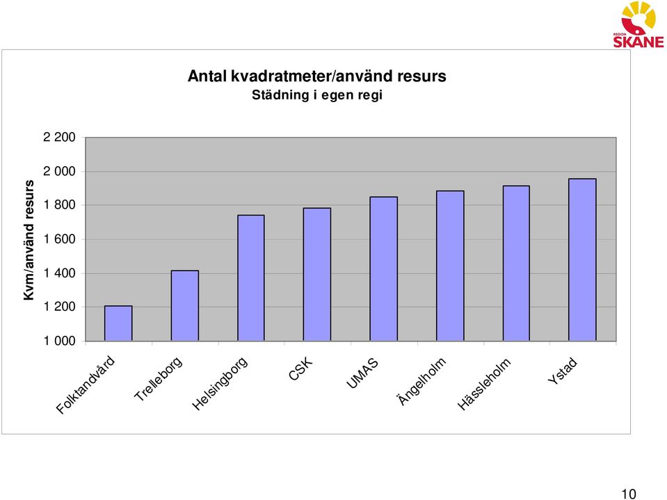 i egen regi 10 Hässleholm Helsingborg CSK UMAS