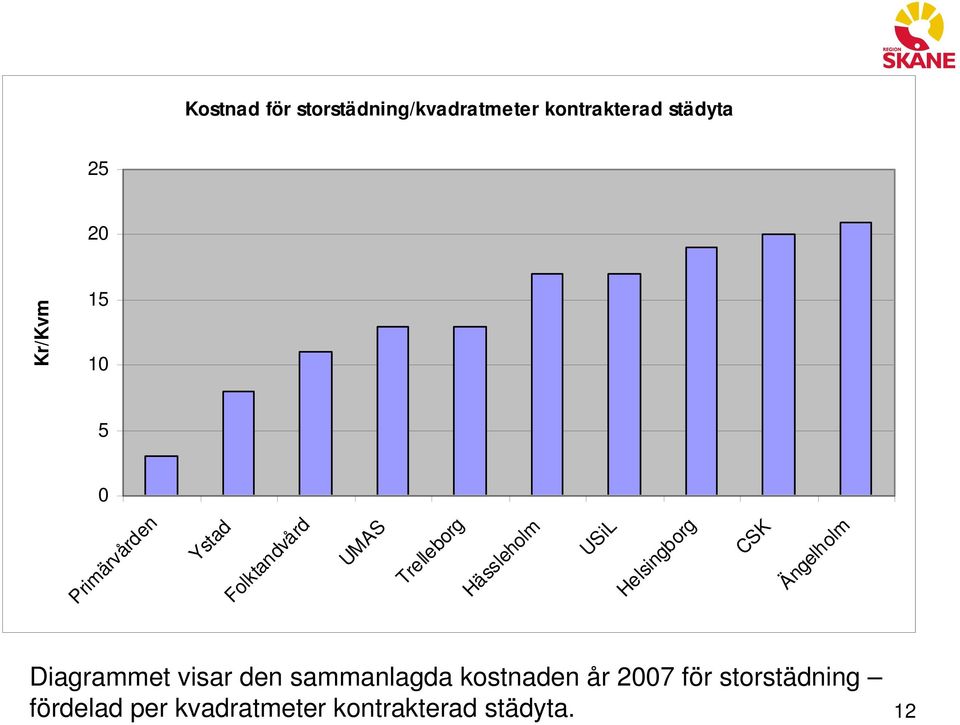 USiL Helsingborg CSK Ängelholm Diagrammet visar den sammanlagda