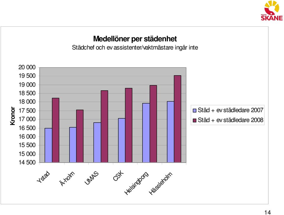 16 500 16 000 15 500 15 000 14 500 Städ + ev städledare 2007 Städ