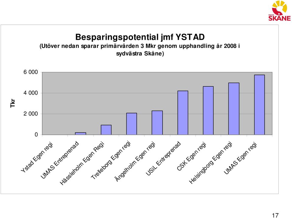 Entreprenad Hässleholm Egen Regi Trelleborg Egen regi Ängelholm Egen regi