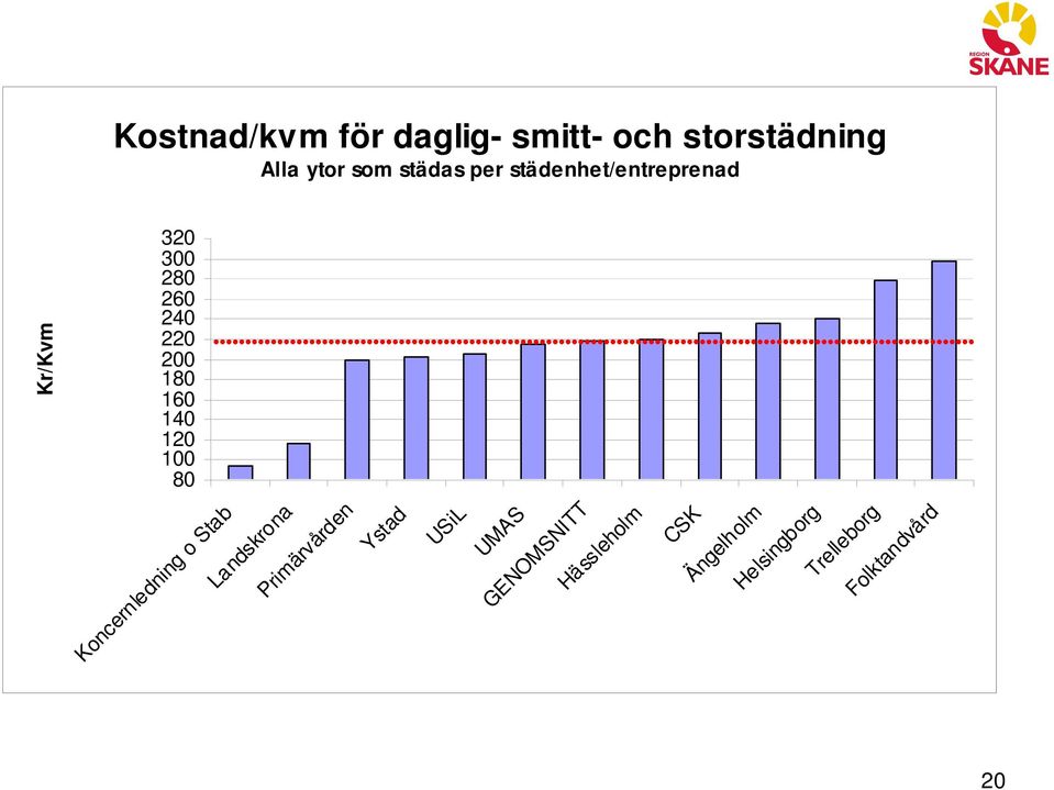 20 Landskrona Primärvården Ystad USiL UMAS GENOMSNITT Hässleholm CSK