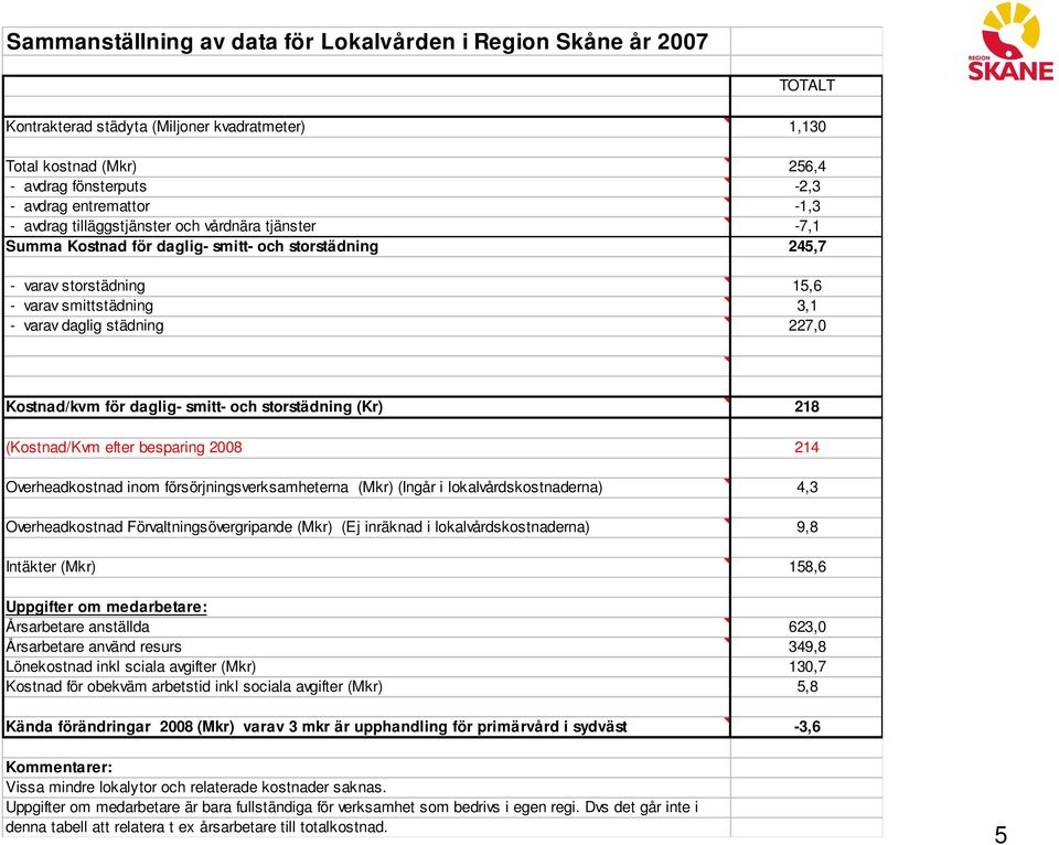 Kostnad/kvm för daglig- smitt- och storstädning (Kr) 218 (Kostnad/Kvm efter besparing 2008 214 Overheadkostnad inom försörjningsverksamheterna (Mkr) (Ingår i lokalvårdskostnaderna) 4,3