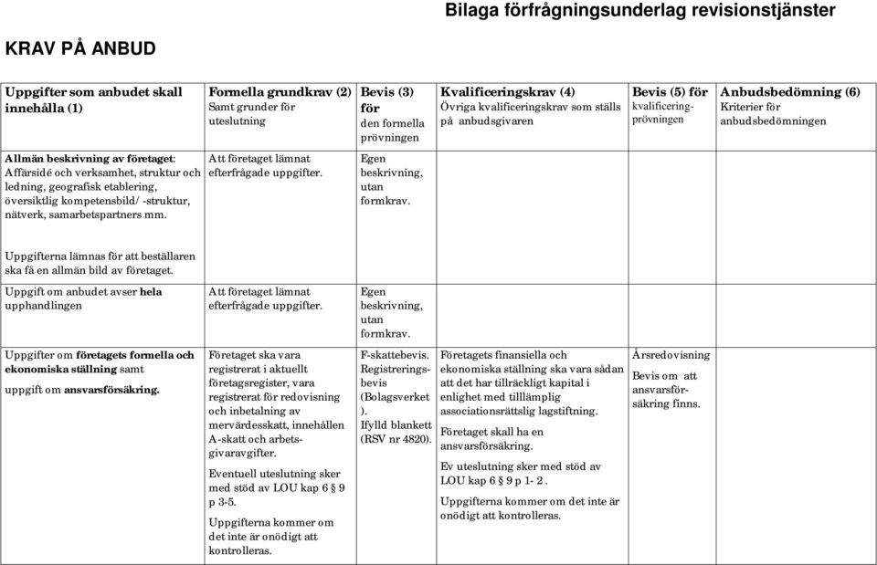 geografisk etablering, översiktlig kompetensbild/-struktur, nätverk, samarbetspartners mm. Att företaget lämnat efterfrågade uppgifter. beskrivning, utan formkrav.