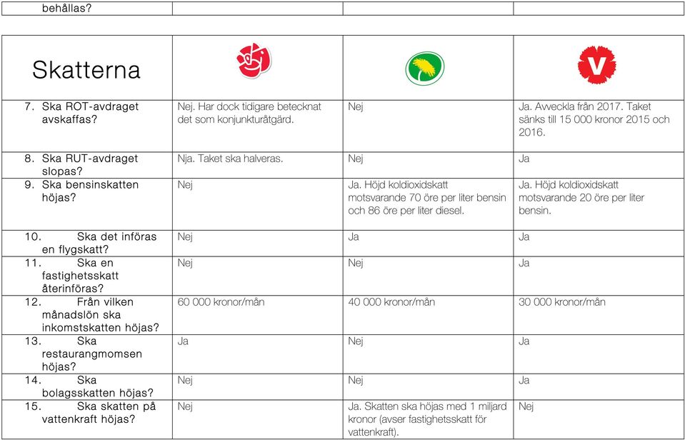 . Höjd koldioxidskatt motsvarande 20 öre per liter bensin. 10. 60 000 kronor/mån 40 000 kronor/mån 30 000 kronor/mån.