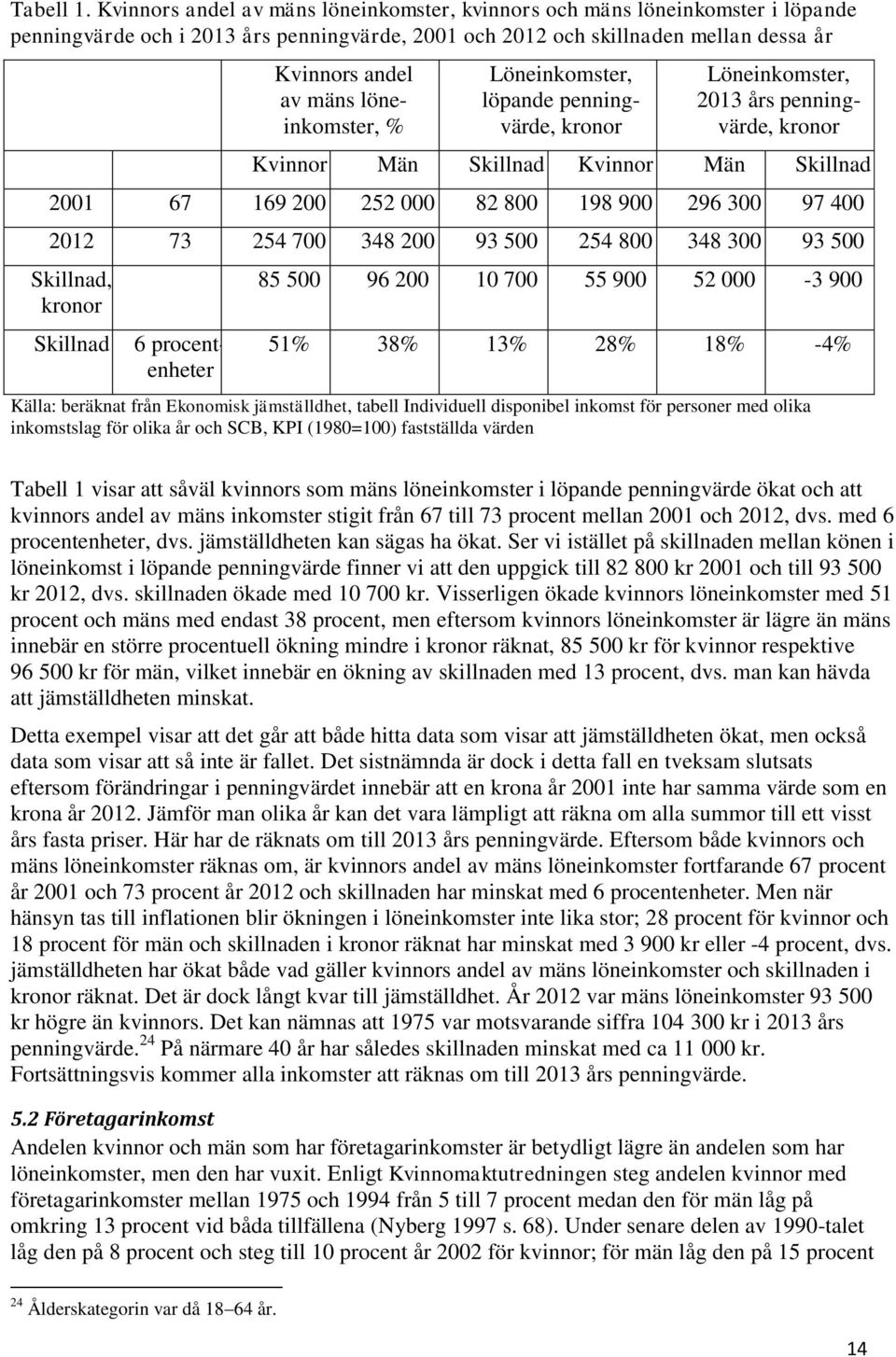 löneinkomster, % Löneinkomster, löpande penningvärde, kronor Löneinkomster, 2013 års penningvärde, kronor Kvinnor Män Skillnad Kvinnor Män Skillnad 2001 67 169 200 252 000 82 800 198 900 296 300 97