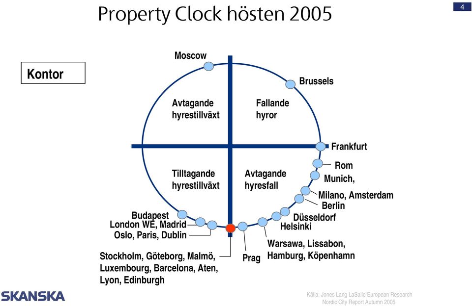 Barcelona, Aten, Lyon, Edinburgh Avtagande hyresfall Prag Rom Munich, Milano, Amsterdam Berlin Düsseldorf