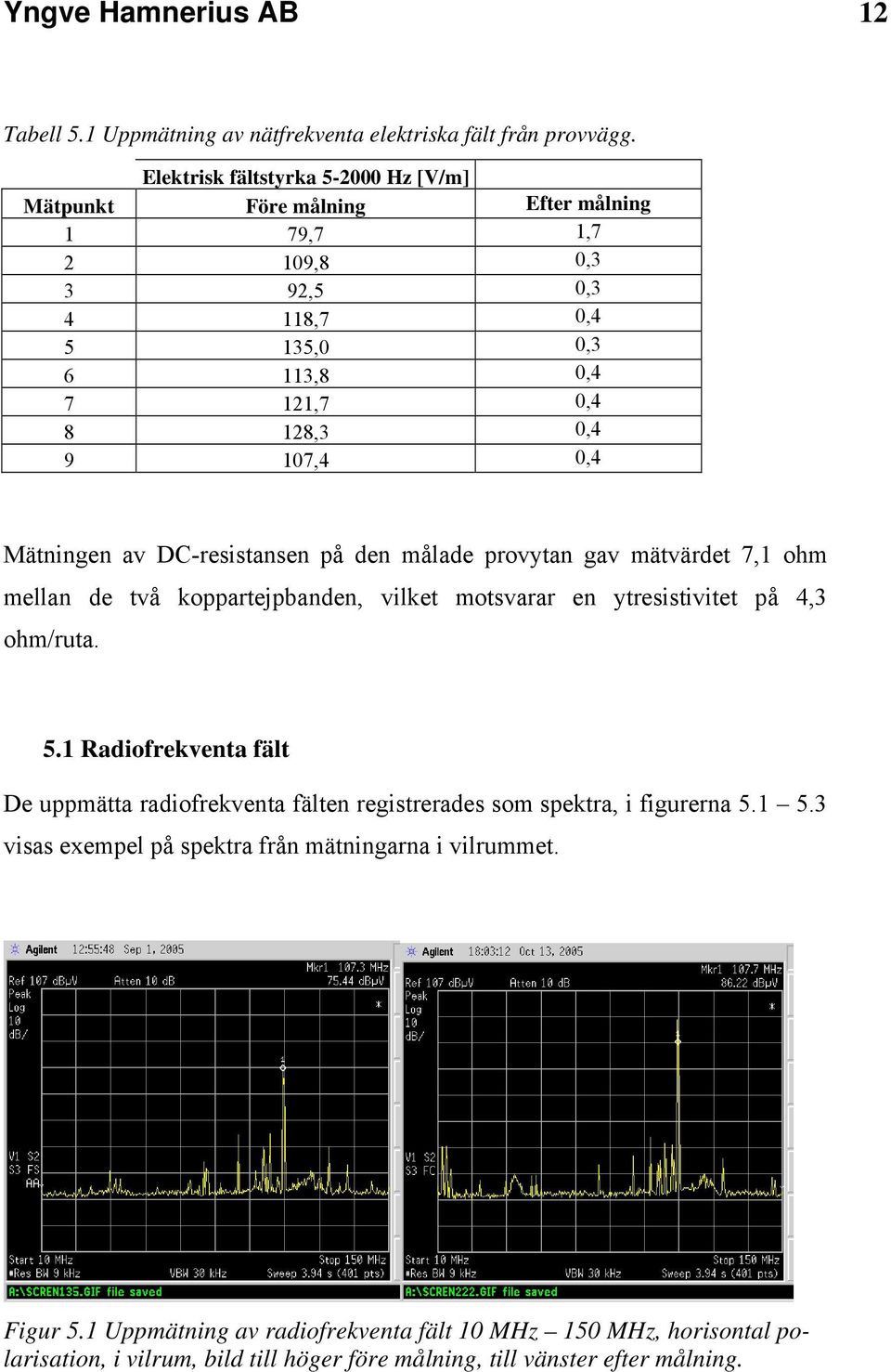 Mätningen av DC-resistansen på den målade provytan gav mätvärdet 7,1 ohm mellan de två koppartejpbanden, vilket motsvarar en ytresistivitet på 4,3 ohm/ruta. 5.