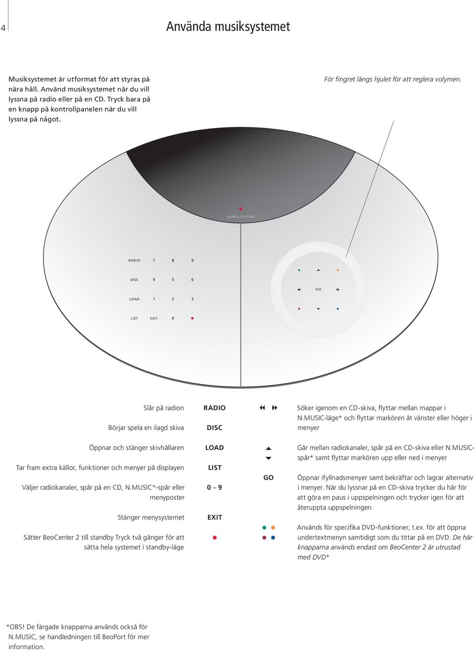 RADIO 7 8 9 DISC 4 5 6 GO LOAD 1 2 3 LIST EXIT 0 Slår på radion RADIO Söker igenom en CD-skiva, flyttar mellan mappar i N.