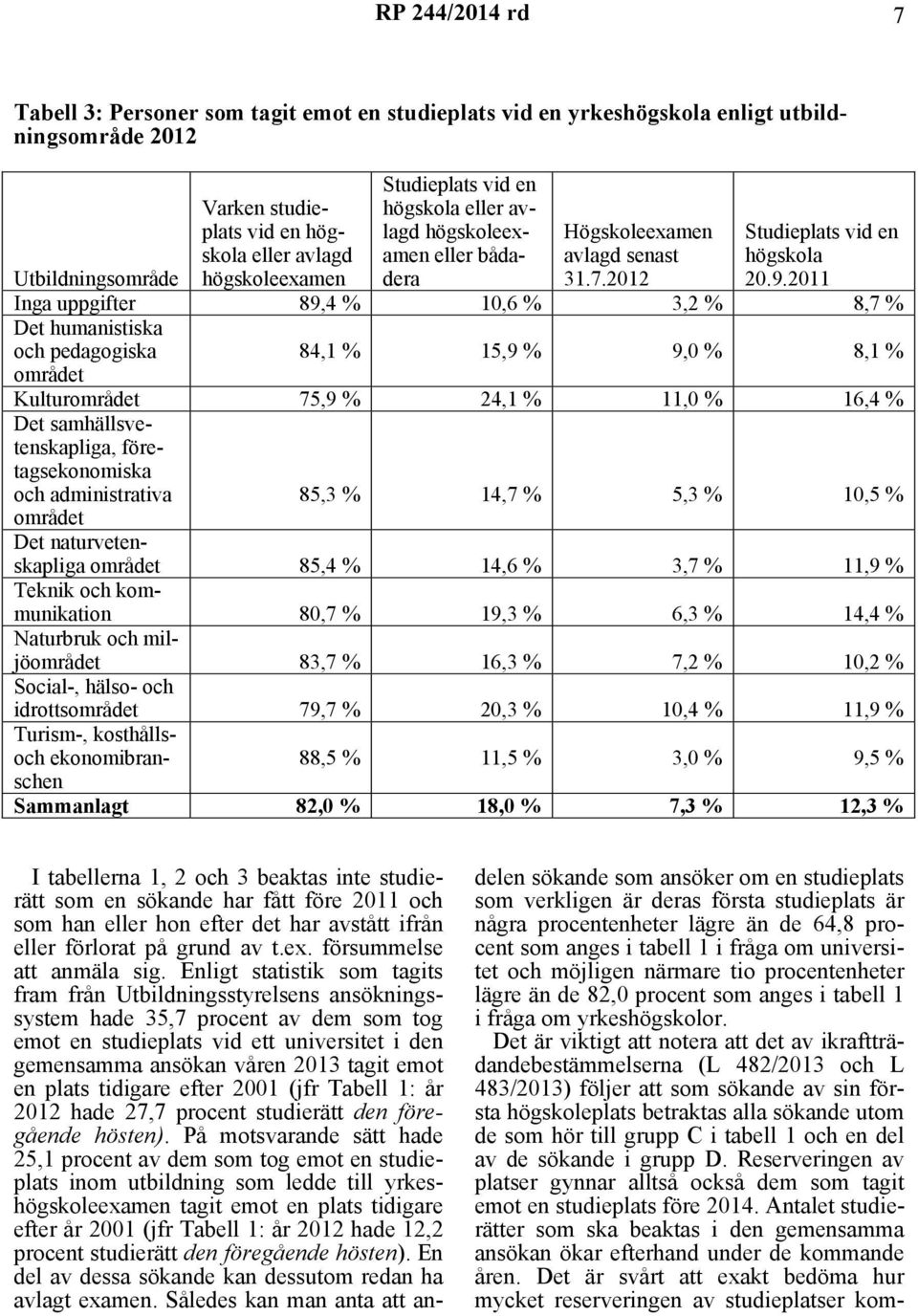 2011 Inga uppgifter 89,4 % 10,6 % 3,2 % 8,7 % Det humanistiska och pedagogiska området 84,1 % 15,9 % 9,0 % 8,1 % Kulturområdet 75,9 % 24,1 % 11,0 % 16,4 % Det samhällsvetenskapliga,